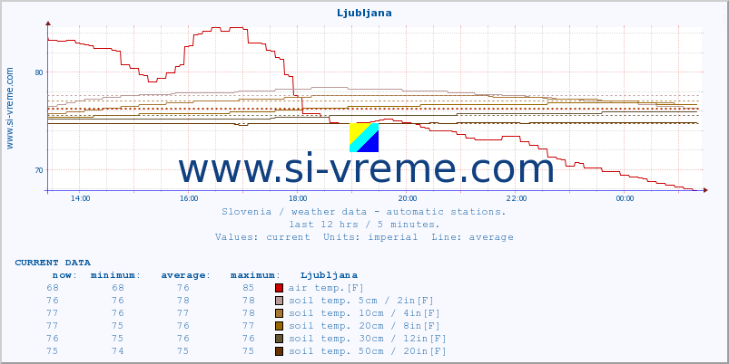  :: Ljubljana :: air temp. | humi- dity | wind dir. | wind speed | wind gusts | air pressure | precipi- tation | sun strength | soil temp. 5cm / 2in | soil temp. 10cm / 4in | soil temp. 20cm / 8in | soil temp. 30cm / 12in | soil temp. 50cm / 20in :: last day / 5 minutes.