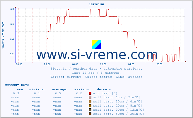  :: Jeronim :: air temp. | humi- dity | wind dir. | wind speed | wind gusts | air pressure | precipi- tation | sun strength | soil temp. 5cm / 2in | soil temp. 10cm / 4in | soil temp. 20cm / 8in | soil temp. 30cm / 12in | soil temp. 50cm / 20in :: last day / 5 minutes.