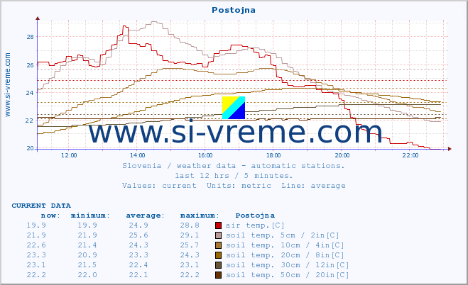  :: Postojna :: air temp. | humi- dity | wind dir. | wind speed | wind gusts | air pressure | precipi- tation | sun strength | soil temp. 5cm / 2in | soil temp. 10cm / 4in | soil temp. 20cm / 8in | soil temp. 30cm / 12in | soil temp. 50cm / 20in :: last day / 5 minutes.