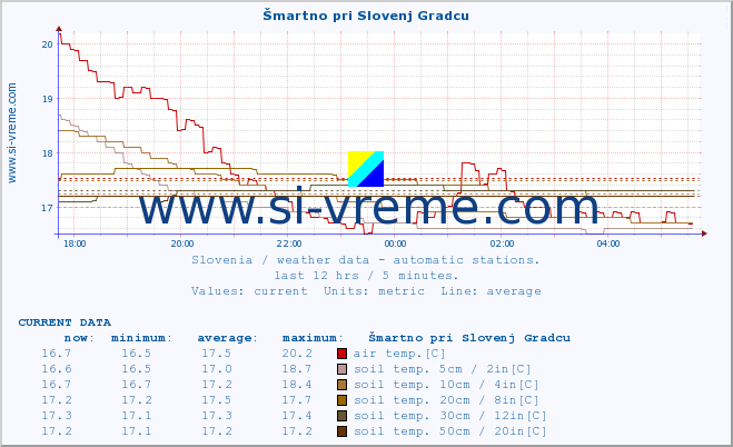  :: Šmartno pri Slovenj Gradcu :: air temp. | humi- dity | wind dir. | wind speed | wind gusts | air pressure | precipi- tation | sun strength | soil temp. 5cm / 2in | soil temp. 10cm / 4in | soil temp. 20cm / 8in | soil temp. 30cm / 12in | soil temp. 50cm / 20in :: last day / 5 minutes.