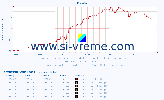 POVPREČJE :: Davča :: temp. zraka | vlaga | smer vetra | hitrost vetra | sunki vetra | tlak | padavine | sonce | temp. tal  5cm | temp. tal 10cm | temp. tal 20cm | temp. tal 30cm | temp. tal 50cm :: zadnji dan / 5 minut.