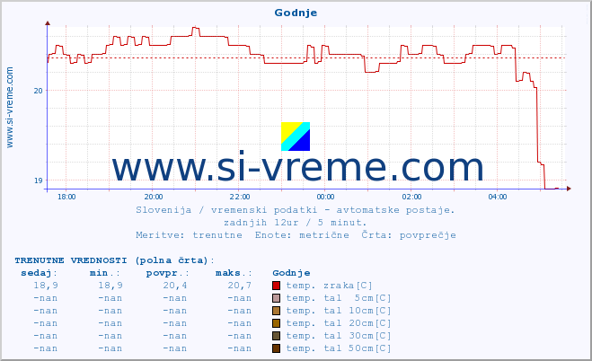 POVPREČJE :: Godnje :: temp. zraka | vlaga | smer vetra | hitrost vetra | sunki vetra | tlak | padavine | sonce | temp. tal  5cm | temp. tal 10cm | temp. tal 20cm | temp. tal 30cm | temp. tal 50cm :: zadnji dan / 5 minut.