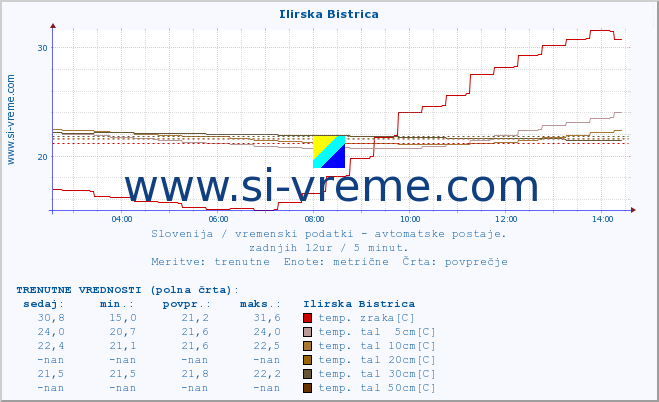 POVPREČJE :: Ilirska Bistrica :: temp. zraka | vlaga | smer vetra | hitrost vetra | sunki vetra | tlak | padavine | sonce | temp. tal  5cm | temp. tal 10cm | temp. tal 20cm | temp. tal 30cm | temp. tal 50cm :: zadnji dan / 5 minut.