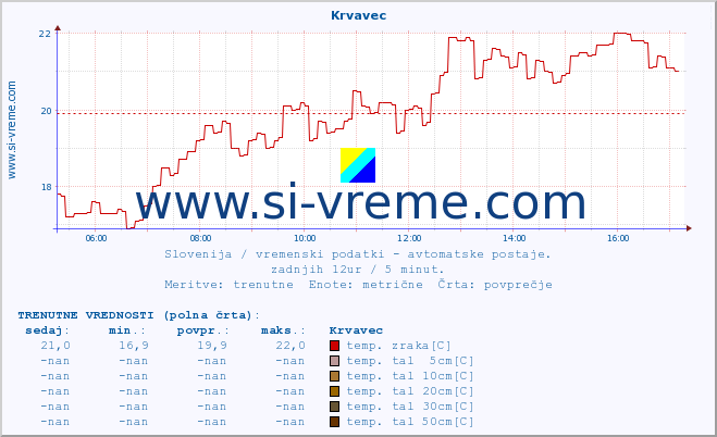 POVPREČJE :: Krvavec :: temp. zraka | vlaga | smer vetra | hitrost vetra | sunki vetra | tlak | padavine | sonce | temp. tal  5cm | temp. tal 10cm | temp. tal 20cm | temp. tal 30cm | temp. tal 50cm :: zadnji dan / 5 minut.