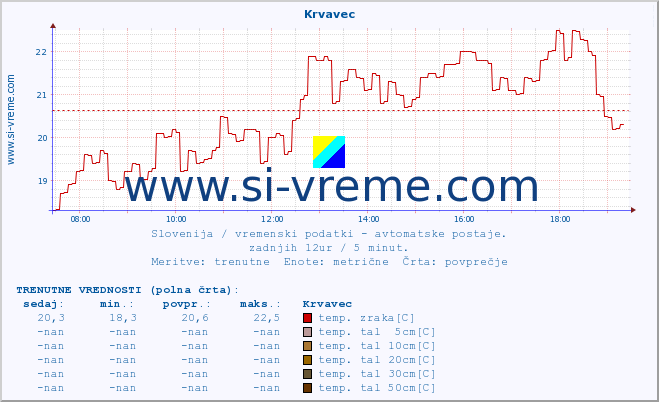 POVPREČJE :: Krvavec :: temp. zraka | vlaga | smer vetra | hitrost vetra | sunki vetra | tlak | padavine | sonce | temp. tal  5cm | temp. tal 10cm | temp. tal 20cm | temp. tal 30cm | temp. tal 50cm :: zadnji dan / 5 minut.