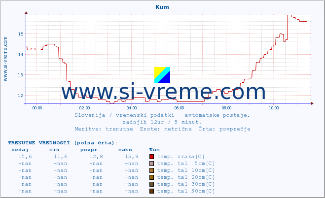 POVPREČJE :: Kum :: temp. zraka | vlaga | smer vetra | hitrost vetra | sunki vetra | tlak | padavine | sonce | temp. tal  5cm | temp. tal 10cm | temp. tal 20cm | temp. tal 30cm | temp. tal 50cm :: zadnji dan / 5 minut.