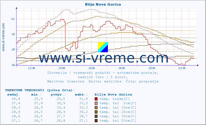 POVPREČJE :: Bilje Nova Gorica :: temp. zraka | vlaga | smer vetra | hitrost vetra | sunki vetra | tlak | padavine | sonce | temp. tal  5cm | temp. tal 10cm | temp. tal 20cm | temp. tal 30cm | temp. tal 50cm :: zadnji dan / 5 minut.