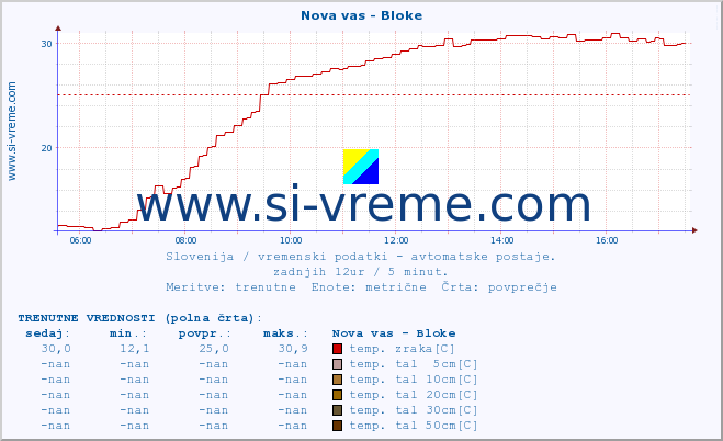 POVPREČJE :: Nova vas - Bloke :: temp. zraka | vlaga | smer vetra | hitrost vetra | sunki vetra | tlak | padavine | sonce | temp. tal  5cm | temp. tal 10cm | temp. tal 20cm | temp. tal 30cm | temp. tal 50cm :: zadnji dan / 5 minut.