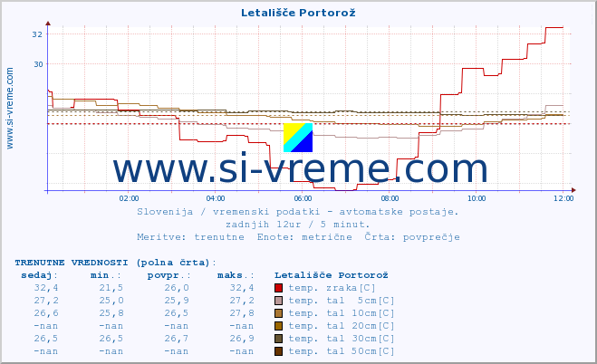 POVPREČJE :: Letališče Portorož :: temp. zraka | vlaga | smer vetra | hitrost vetra | sunki vetra | tlak | padavine | sonce | temp. tal  5cm | temp. tal 10cm | temp. tal 20cm | temp. tal 30cm | temp. tal 50cm :: zadnji dan / 5 minut.