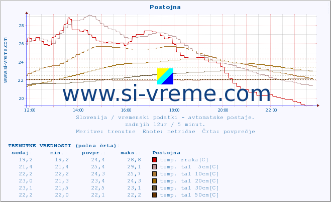 POVPREČJE :: Postojna :: temp. zraka | vlaga | smer vetra | hitrost vetra | sunki vetra | tlak | padavine | sonce | temp. tal  5cm | temp. tal 10cm | temp. tal 20cm | temp. tal 30cm | temp. tal 50cm :: zadnji dan / 5 minut.