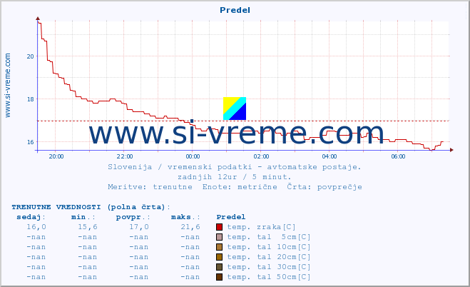 POVPREČJE :: Predel :: temp. zraka | vlaga | smer vetra | hitrost vetra | sunki vetra | tlak | padavine | sonce | temp. tal  5cm | temp. tal 10cm | temp. tal 20cm | temp. tal 30cm | temp. tal 50cm :: zadnji dan / 5 minut.