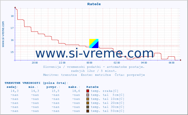 POVPREČJE :: Rateče :: temp. zraka | vlaga | smer vetra | hitrost vetra | sunki vetra | tlak | padavine | sonce | temp. tal  5cm | temp. tal 10cm | temp. tal 20cm | temp. tal 30cm | temp. tal 50cm :: zadnji dan / 5 minut.