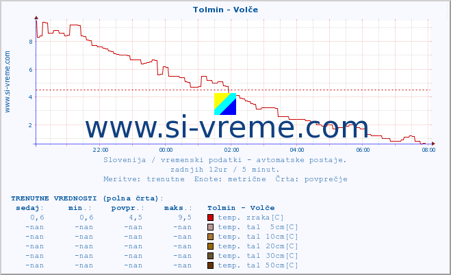 POVPREČJE :: Tolmin - Volče :: temp. zraka | vlaga | smer vetra | hitrost vetra | sunki vetra | tlak | padavine | sonce | temp. tal  5cm | temp. tal 10cm | temp. tal 20cm | temp. tal 30cm | temp. tal 50cm :: zadnji dan / 5 minut.