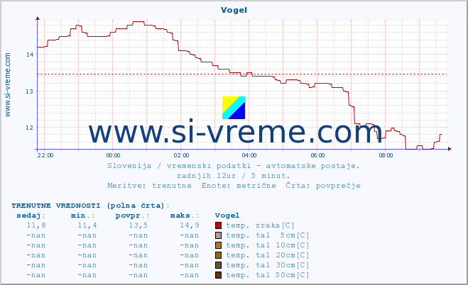 POVPREČJE :: Vogel :: temp. zraka | vlaga | smer vetra | hitrost vetra | sunki vetra | tlak | padavine | sonce | temp. tal  5cm | temp. tal 10cm | temp. tal 20cm | temp. tal 30cm | temp. tal 50cm :: zadnji dan / 5 minut.