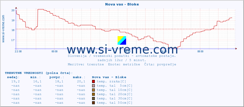 POVPREČJE :: Nova vas - Bloke :: temp. zraka | vlaga | smer vetra | hitrost vetra | sunki vetra | tlak | padavine | sonce | temp. tal  5cm | temp. tal 10cm | temp. tal 20cm | temp. tal 30cm | temp. tal 50cm :: zadnji dan / 5 minut.