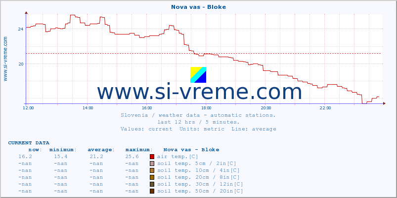  :: Nova vas - Bloke :: air temp. | humi- dity | wind dir. | wind speed | wind gusts | air pressure | precipi- tation | sun strength | soil temp. 5cm / 2in | soil temp. 10cm / 4in | soil temp. 20cm / 8in | soil temp. 30cm / 12in | soil temp. 50cm / 20in :: last day / 5 minutes.