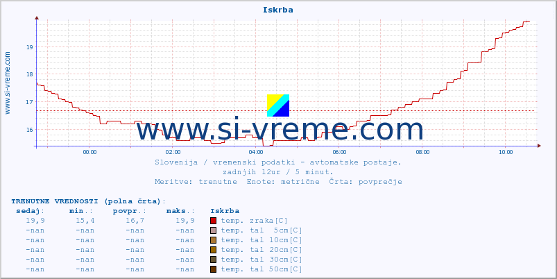 POVPREČJE :: Iskrba :: temp. zraka | vlaga | smer vetra | hitrost vetra | sunki vetra | tlak | padavine | sonce | temp. tal  5cm | temp. tal 10cm | temp. tal 20cm | temp. tal 30cm | temp. tal 50cm :: zadnji dan / 5 minut.