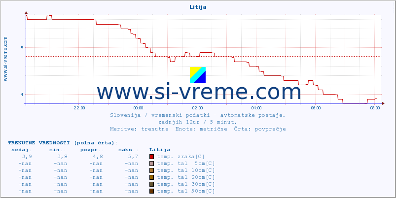 POVPREČJE :: Litija :: temp. zraka | vlaga | smer vetra | hitrost vetra | sunki vetra | tlak | padavine | sonce | temp. tal  5cm | temp. tal 10cm | temp. tal 20cm | temp. tal 30cm | temp. tal 50cm :: zadnji dan / 5 minut.