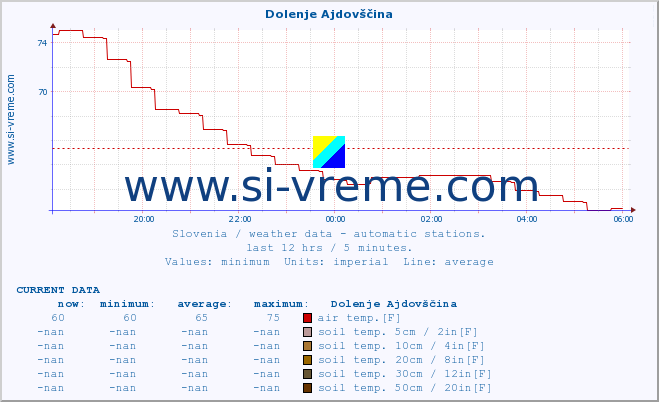  :: Dolenje Ajdovščina :: air temp. | humi- dity | wind dir. | wind speed | wind gusts | air pressure | precipi- tation | sun strength | soil temp. 5cm / 2in | soil temp. 10cm / 4in | soil temp. 20cm / 8in | soil temp. 30cm / 12in | soil temp. 50cm / 20in :: last day / 5 minutes.