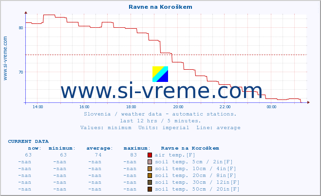  :: Ravne na Koroškem :: air temp. | humi- dity | wind dir. | wind speed | wind gusts | air pressure | precipi- tation | sun strength | soil temp. 5cm / 2in | soil temp. 10cm / 4in | soil temp. 20cm / 8in | soil temp. 30cm / 12in | soil temp. 50cm / 20in :: last day / 5 minutes.