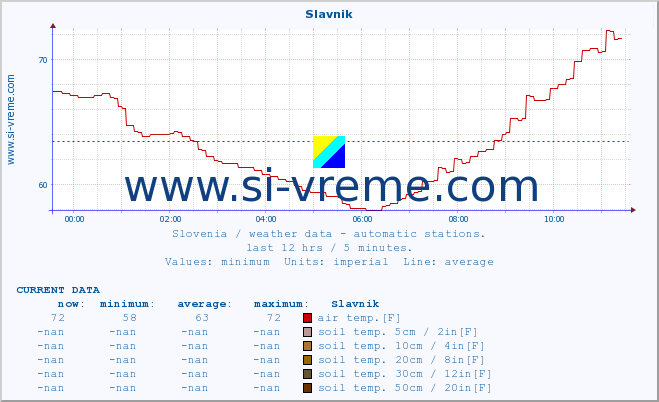  :: Slavnik :: air temp. | humi- dity | wind dir. | wind speed | wind gusts | air pressure | precipi- tation | sun strength | soil temp. 5cm / 2in | soil temp. 10cm / 4in | soil temp. 20cm / 8in | soil temp. 30cm / 12in | soil temp. 50cm / 20in :: last day / 5 minutes.