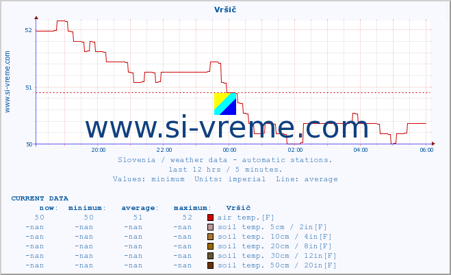  :: Vršič :: air temp. | humi- dity | wind dir. | wind speed | wind gusts | air pressure | precipi- tation | sun strength | soil temp. 5cm / 2in | soil temp. 10cm / 4in | soil temp. 20cm / 8in | soil temp. 30cm / 12in | soil temp. 50cm / 20in :: last day / 5 minutes.