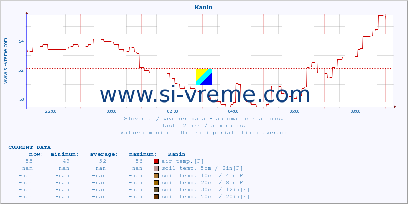  :: Kanin :: air temp. | humi- dity | wind dir. | wind speed | wind gusts | air pressure | precipi- tation | sun strength | soil temp. 5cm / 2in | soil temp. 10cm / 4in | soil temp. 20cm / 8in | soil temp. 30cm / 12in | soil temp. 50cm / 20in :: last day / 5 minutes.