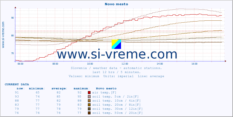  :: Novo mesto :: air temp. | humi- dity | wind dir. | wind speed | wind gusts | air pressure | precipi- tation | sun strength | soil temp. 5cm / 2in | soil temp. 10cm / 4in | soil temp. 20cm / 8in | soil temp. 30cm / 12in | soil temp. 50cm / 20in :: last day / 5 minutes.