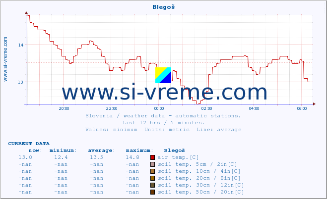  :: Blegoš :: air temp. | humi- dity | wind dir. | wind speed | wind gusts | air pressure | precipi- tation | sun strength | soil temp. 5cm / 2in | soil temp. 10cm / 4in | soil temp. 20cm / 8in | soil temp. 30cm / 12in | soil temp. 50cm / 20in :: last day / 5 minutes.