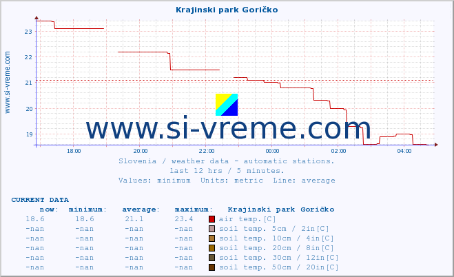  :: Krajinski park Goričko :: air temp. | humi- dity | wind dir. | wind speed | wind gusts | air pressure | precipi- tation | sun strength | soil temp. 5cm / 2in | soil temp. 10cm / 4in | soil temp. 20cm / 8in | soil temp. 30cm / 12in | soil temp. 50cm / 20in :: last day / 5 minutes.