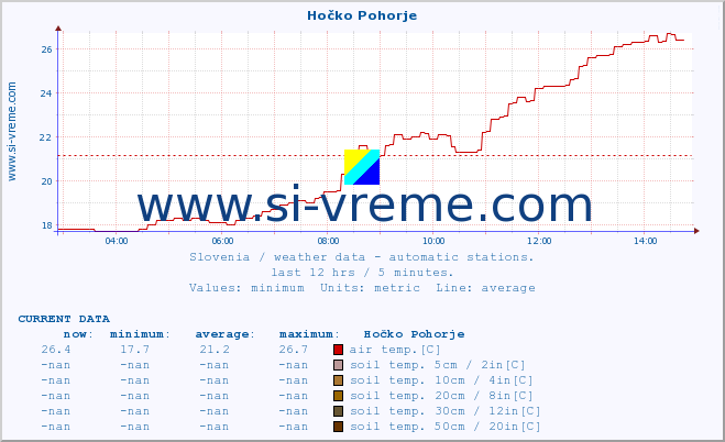  :: Hočko Pohorje :: air temp. | humi- dity | wind dir. | wind speed | wind gusts | air pressure | precipi- tation | sun strength | soil temp. 5cm / 2in | soil temp. 10cm / 4in | soil temp. 20cm / 8in | soil temp. 30cm / 12in | soil temp. 50cm / 20in :: last day / 5 minutes.