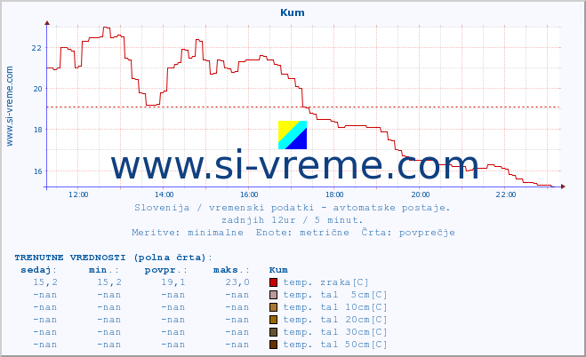 POVPREČJE :: Kum :: temp. zraka | vlaga | smer vetra | hitrost vetra | sunki vetra | tlak | padavine | sonce | temp. tal  5cm | temp. tal 10cm | temp. tal 20cm | temp. tal 30cm | temp. tal 50cm :: zadnji dan / 5 minut.