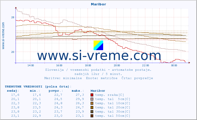 POVPREČJE :: Maribor :: temp. zraka | vlaga | smer vetra | hitrost vetra | sunki vetra | tlak | padavine | sonce | temp. tal  5cm | temp. tal 10cm | temp. tal 20cm | temp. tal 30cm | temp. tal 50cm :: zadnji dan / 5 minut.