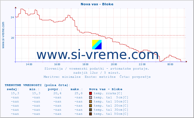 POVPREČJE :: Nova vas - Bloke :: temp. zraka | vlaga | smer vetra | hitrost vetra | sunki vetra | tlak | padavine | sonce | temp. tal  5cm | temp. tal 10cm | temp. tal 20cm | temp. tal 30cm | temp. tal 50cm :: zadnji dan / 5 minut.