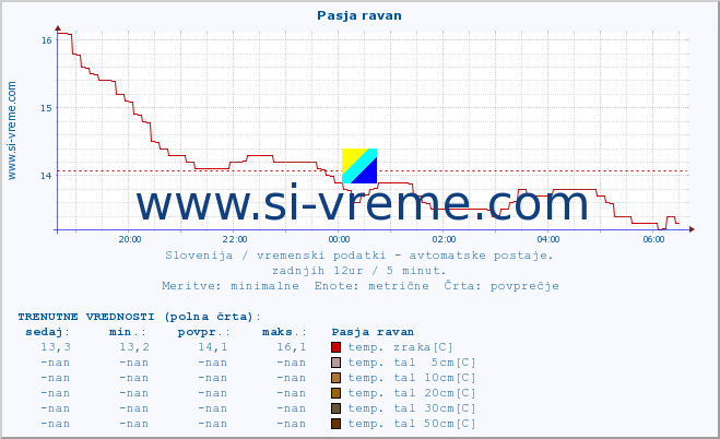 POVPREČJE :: Pasja ravan :: temp. zraka | vlaga | smer vetra | hitrost vetra | sunki vetra | tlak | padavine | sonce | temp. tal  5cm | temp. tal 10cm | temp. tal 20cm | temp. tal 30cm | temp. tal 50cm :: zadnji dan / 5 minut.