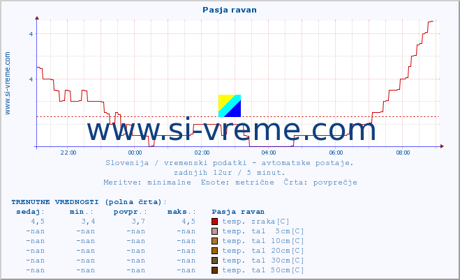 POVPREČJE :: Pasja ravan :: temp. zraka | vlaga | smer vetra | hitrost vetra | sunki vetra | tlak | padavine | sonce | temp. tal  5cm | temp. tal 10cm | temp. tal 20cm | temp. tal 30cm | temp. tal 50cm :: zadnji dan / 5 minut.