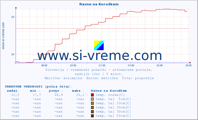 POVPREČJE :: Ravne na Koroškem :: temp. zraka | vlaga | smer vetra | hitrost vetra | sunki vetra | tlak | padavine | sonce | temp. tal  5cm | temp. tal 10cm | temp. tal 20cm | temp. tal 30cm | temp. tal 50cm :: zadnji dan / 5 minut.