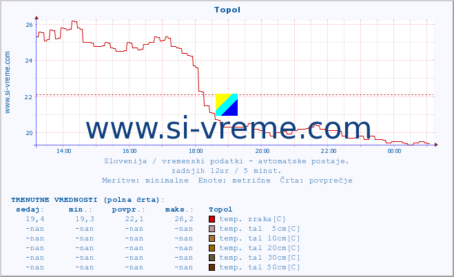 POVPREČJE :: Topol :: temp. zraka | vlaga | smer vetra | hitrost vetra | sunki vetra | tlak | padavine | sonce | temp. tal  5cm | temp. tal 10cm | temp. tal 20cm | temp. tal 30cm | temp. tal 50cm :: zadnji dan / 5 minut.