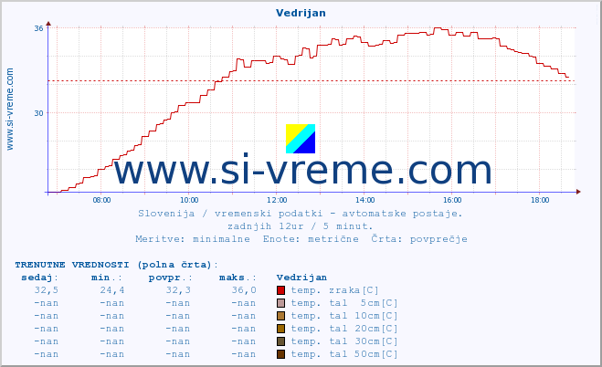 POVPREČJE :: Vedrijan :: temp. zraka | vlaga | smer vetra | hitrost vetra | sunki vetra | tlak | padavine | sonce | temp. tal  5cm | temp. tal 10cm | temp. tal 20cm | temp. tal 30cm | temp. tal 50cm :: zadnji dan / 5 minut.