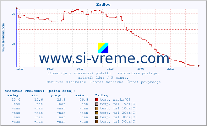 POVPREČJE :: Zadlog :: temp. zraka | vlaga | smer vetra | hitrost vetra | sunki vetra | tlak | padavine | sonce | temp. tal  5cm | temp. tal 10cm | temp. tal 20cm | temp. tal 30cm | temp. tal 50cm :: zadnji dan / 5 minut.