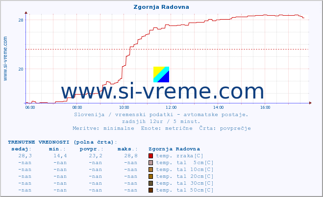 POVPREČJE :: Zgornja Radovna :: temp. zraka | vlaga | smer vetra | hitrost vetra | sunki vetra | tlak | padavine | sonce | temp. tal  5cm | temp. tal 10cm | temp. tal 20cm | temp. tal 30cm | temp. tal 50cm :: zadnji dan / 5 minut.