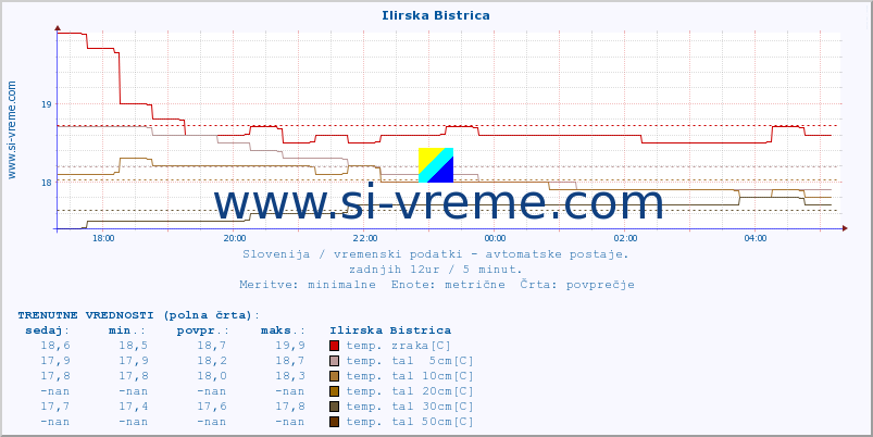 POVPREČJE :: Ilirska Bistrica :: temp. zraka | vlaga | smer vetra | hitrost vetra | sunki vetra | tlak | padavine | sonce | temp. tal  5cm | temp. tal 10cm | temp. tal 20cm | temp. tal 30cm | temp. tal 50cm :: zadnji dan / 5 minut.