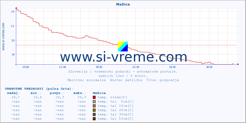 POVPREČJE :: Mežica :: temp. zraka | vlaga | smer vetra | hitrost vetra | sunki vetra | tlak | padavine | sonce | temp. tal  5cm | temp. tal 10cm | temp. tal 20cm | temp. tal 30cm | temp. tal 50cm :: zadnji dan / 5 minut.