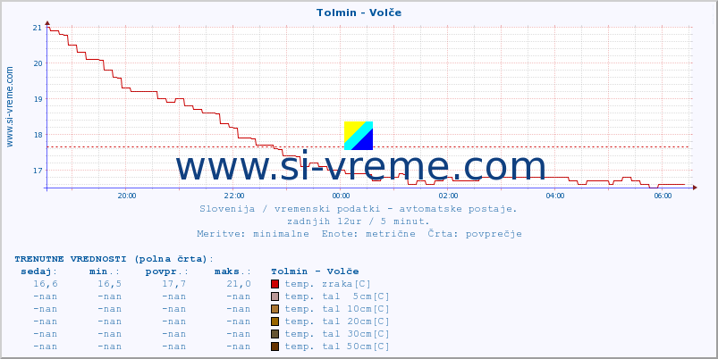 POVPREČJE :: Tolmin - Volče :: temp. zraka | vlaga | smer vetra | hitrost vetra | sunki vetra | tlak | padavine | sonce | temp. tal  5cm | temp. tal 10cm | temp. tal 20cm | temp. tal 30cm | temp. tal 50cm :: zadnji dan / 5 minut.