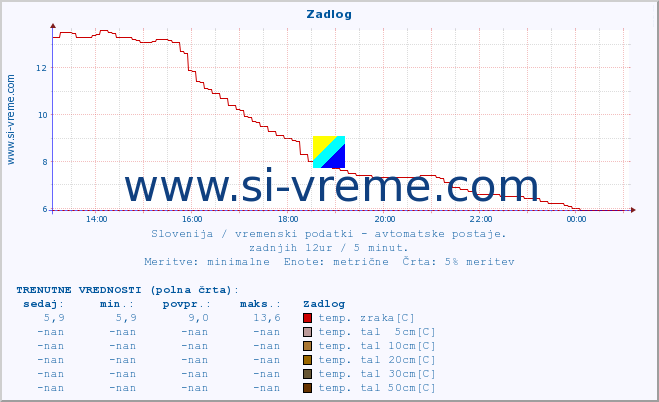 POVPREČJE :: Zadlog :: temp. zraka | vlaga | smer vetra | hitrost vetra | sunki vetra | tlak | padavine | sonce | temp. tal  5cm | temp. tal 10cm | temp. tal 20cm | temp. tal 30cm | temp. tal 50cm :: zadnji dan / 5 minut.