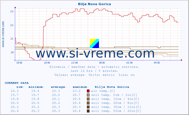  :: Bilje Nova Gorica :: air temp. | humi- dity | wind dir. | wind speed | wind gusts | air pressure | precipi- tation | sun strength | soil temp. 5cm / 2in | soil temp. 10cm / 4in | soil temp. 20cm / 8in | soil temp. 30cm / 12in | soil temp. 50cm / 20in :: last day / 5 minutes.