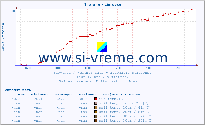  :: Trojane - Limovce :: air temp. | humi- dity | wind dir. | wind speed | wind gusts | air pressure | precipi- tation | sun strength | soil temp. 5cm / 2in | soil temp. 10cm / 4in | soil temp. 20cm / 8in | soil temp. 30cm / 12in | soil temp. 50cm / 20in :: last day / 5 minutes.