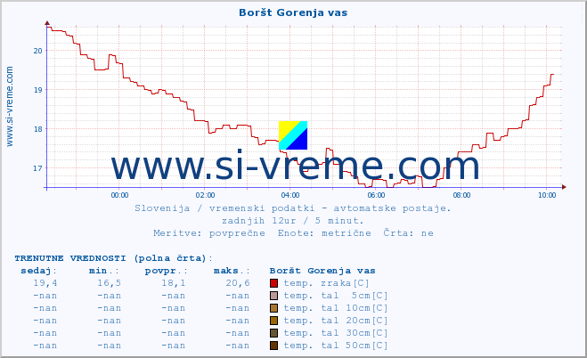 POVPREČJE :: Boršt Gorenja vas :: temp. zraka | vlaga | smer vetra | hitrost vetra | sunki vetra | tlak | padavine | sonce | temp. tal  5cm | temp. tal 10cm | temp. tal 20cm | temp. tal 30cm | temp. tal 50cm :: zadnji dan / 5 minut.