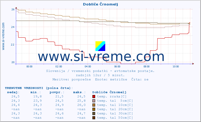 POVPREČJE :: Dobliče Črnomelj :: temp. zraka | vlaga | smer vetra | hitrost vetra | sunki vetra | tlak | padavine | sonce | temp. tal  5cm | temp. tal 10cm | temp. tal 20cm | temp. tal 30cm | temp. tal 50cm :: zadnji dan / 5 minut.