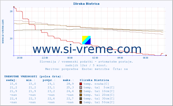 POVPREČJE :: Ilirska Bistrica :: temp. zraka | vlaga | smer vetra | hitrost vetra | sunki vetra | tlak | padavine | sonce | temp. tal  5cm | temp. tal 10cm | temp. tal 20cm | temp. tal 30cm | temp. tal 50cm :: zadnji dan / 5 minut.